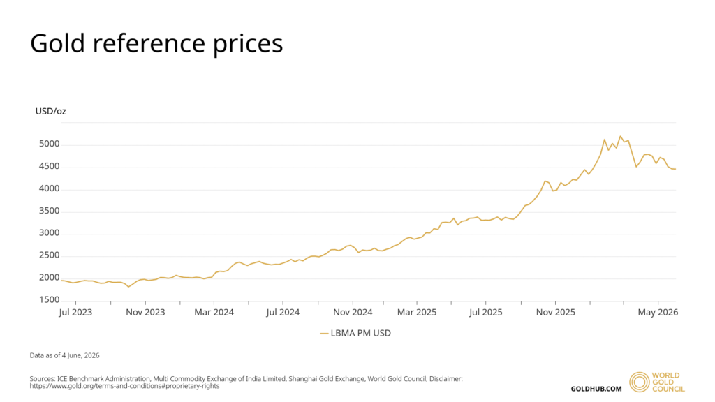 Gold reference prices 2023-2026
